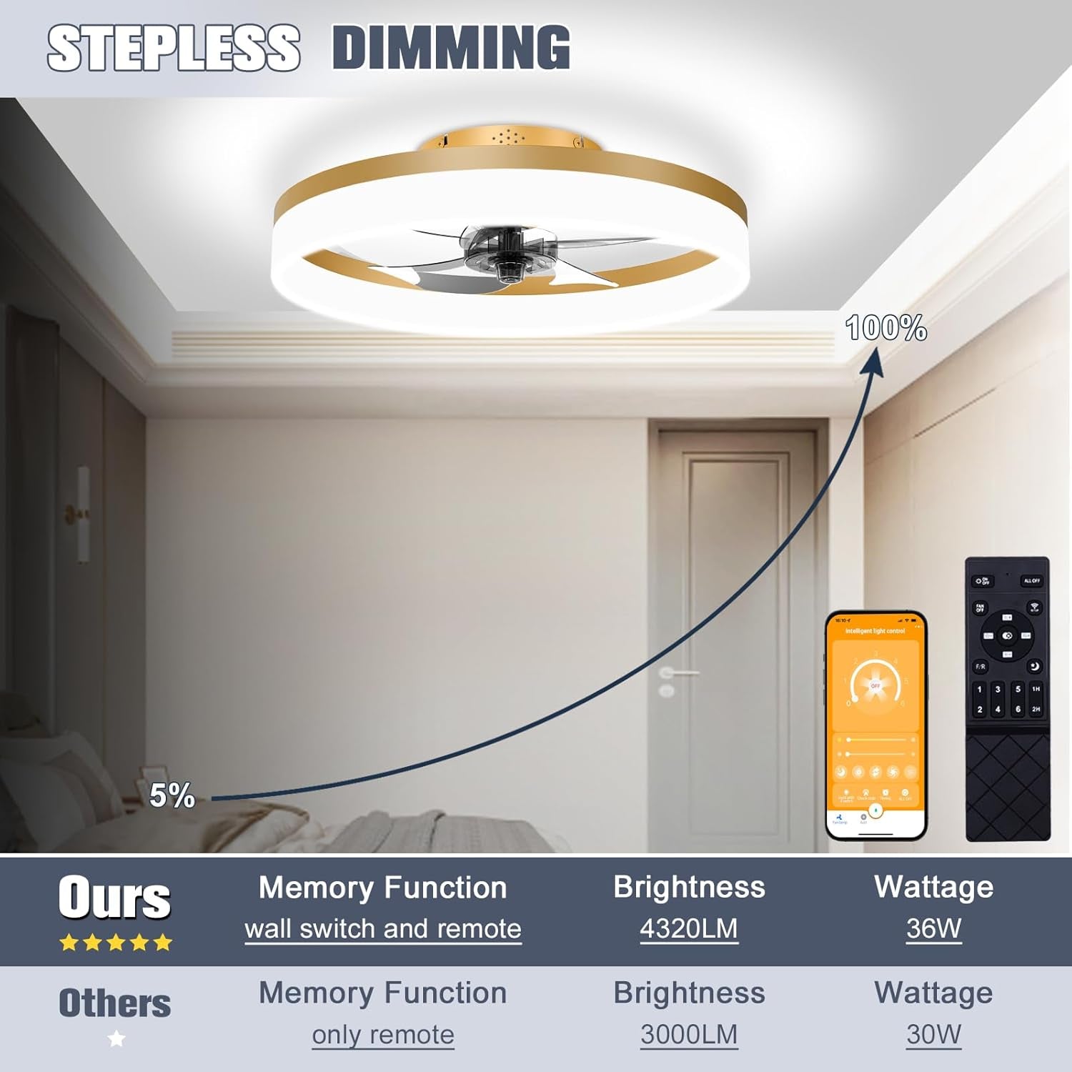 Low Profile Ceiling Fans with Lights and Remote, 19.7In Fandelier - Festival Furnish